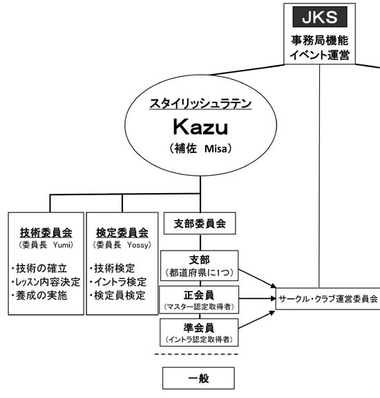 スタイリッシュラテン組織図
